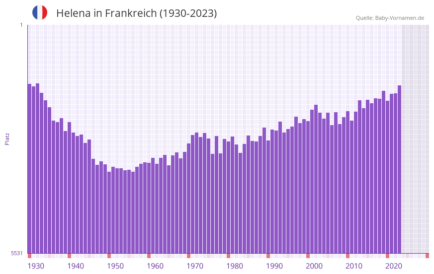 Helena in der Vornamen-Hitliste von Frankreich (1930-2023)