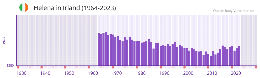 Helena in der Vornamen-Hitliste von Irland (1964-2023)