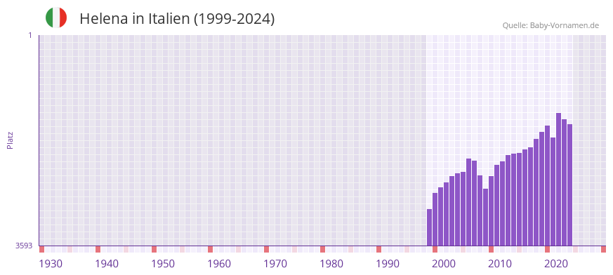 Helena in der Vornamen-Hitliste von Italien (1999-2024)