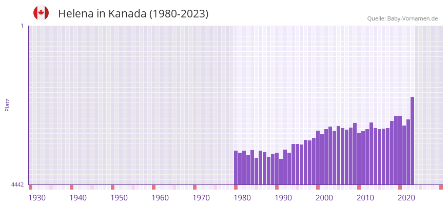Helena in der Vornamen-Hitliste von Kanada (1980-2023)