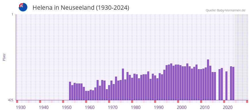 Helena in der Vornamen-Hitliste von Neuseeland (1930-2024)