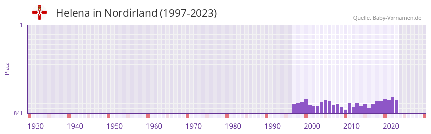 Helena in der Vornamen-Hitliste von Nordirland (1997-2023)