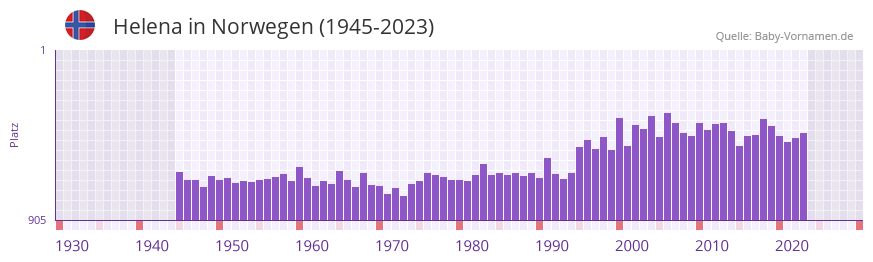 Helena in der Vornamen-Hitliste von Norwegen (1945-2023)