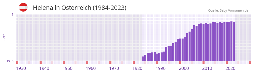 Helena in der Vornamen-Hitliste von sterreich (1984-2023)