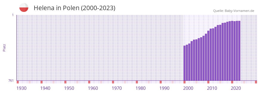 Helena in der Vornamen-Hitliste von Polen (2000-2023)