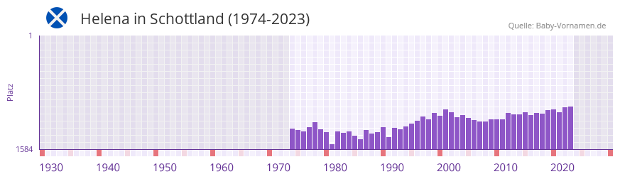 Helena in der Vornamen-Hitliste von Schottland (1974-2023)