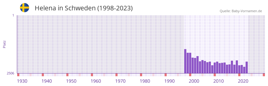 Helena in der Vornamen-Hitliste von Schweden (1998-2023)