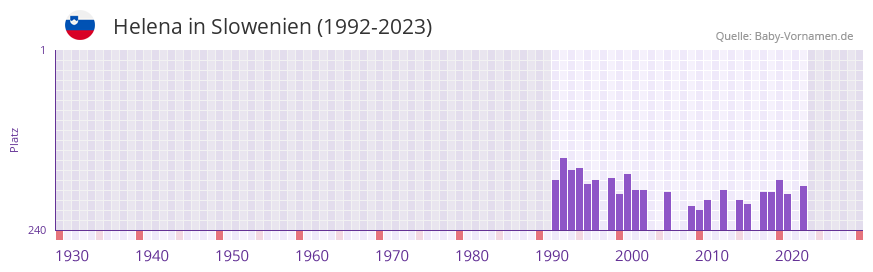 Helena in der Vornamen-Hitliste von Slowenien (1992-2023)