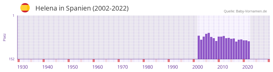 Helena in der Vornamen-Hitliste von Spanien (2002-2022)