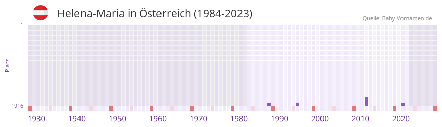 Helena-Maria in der Vornamen-Hitliste von Österreich (1984-2023) Helena-Maria in der Vornamen-Hitliste von Österreich (1984-2023)