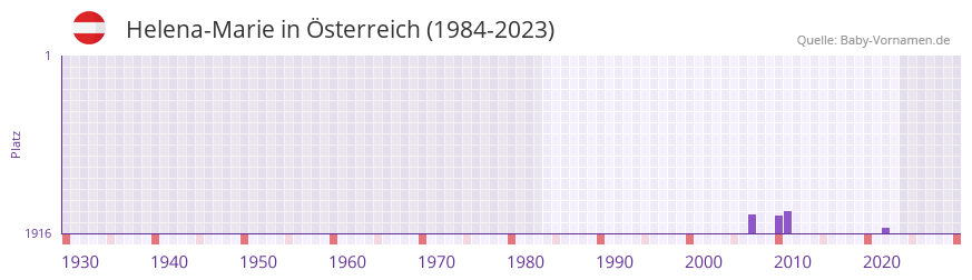 Helena-Marie in der Vornamen-Hitliste von Österreich (1984-2023) Helena-Marie in der Vornamen-Hitliste von Österreich (1984-2023)