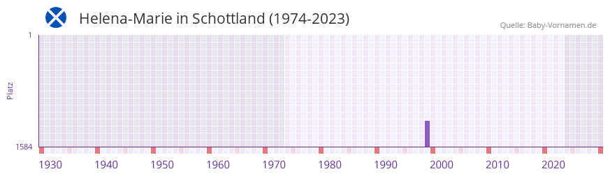 Helena-Marie in der Vornamen-Hitliste von Schottland (1974-2023) Helena-Marie in der Vornamen-Hitliste von Schottland (1974-2023)