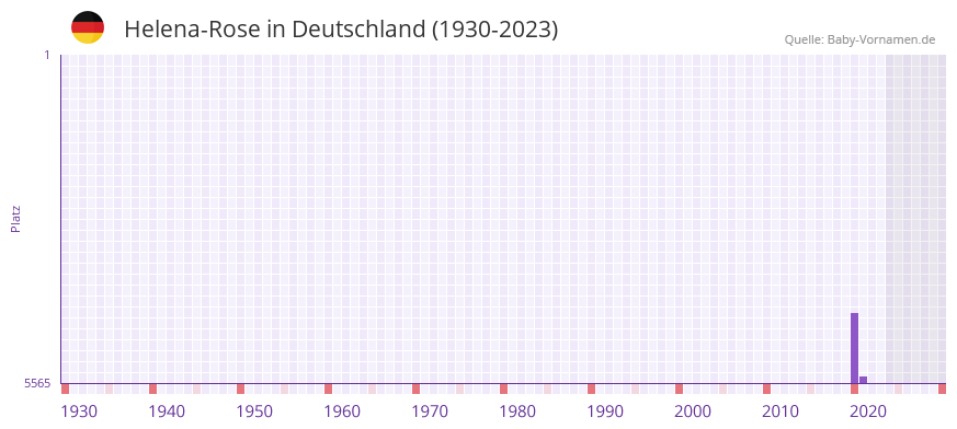 Helena-Rose in der Vornamen-Hitliste von Deutschland (1930-2023) Helena-Rose in der Vornamen-Hitliste von Deutschland (1930-2023)