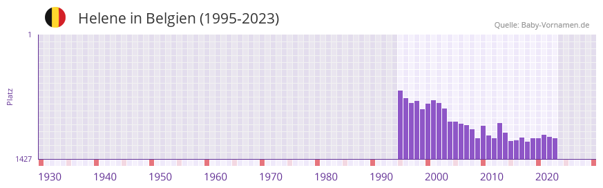Helene in der Vornamen-Hitliste von Belgien (1995-2023)