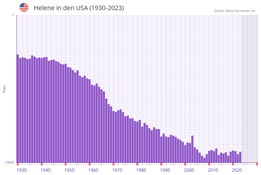 Helene in der Vornamen-Hitliste von den USA (1930-2023)