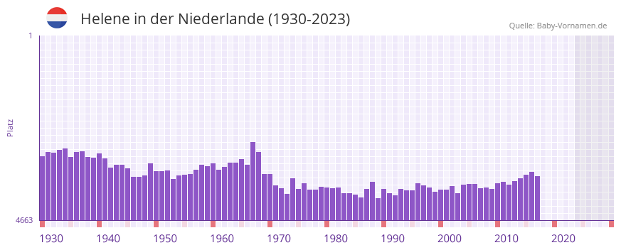 Helene in der Vornamen-Hitliste von der Niederlande (1930-2023)
