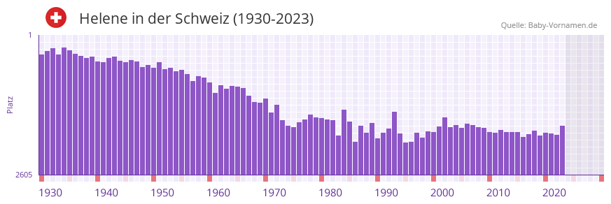 Helene in der Vornamen-Hitliste von der Schweiz (1930-2023)