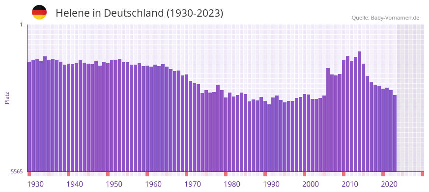Helene in der Vornamen-Hitliste von Deutschland (1930-2023)