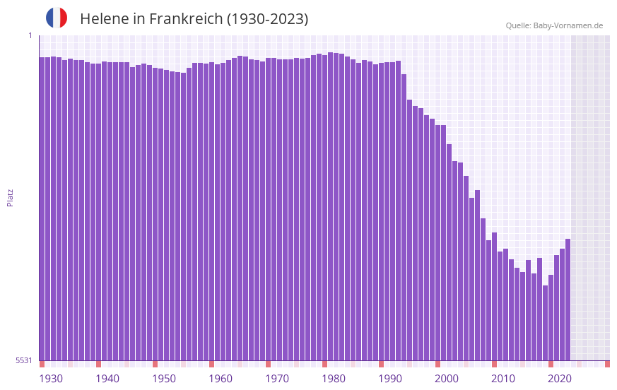 Helene in der Vornamen-Hitliste von Frankreich (1930-2023)