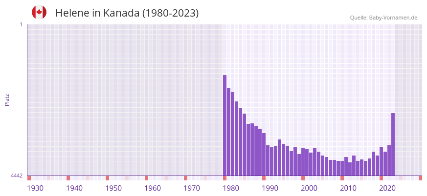 Helene in der Vornamen-Hitliste von Kanada (1980-2023)