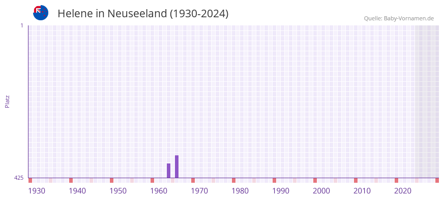 Helene in der Vornamen-Hitliste von Neuseeland (1930-2024)