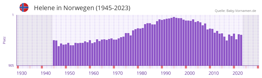 Helene in der Vornamen-Hitliste von Norwegen (1945-2023)