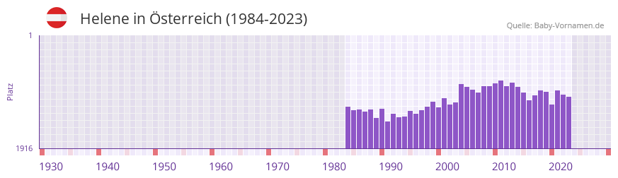 Helene in der Vornamen-Hitliste von sterreich (1984-2023)
