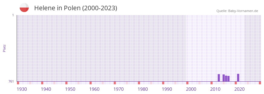 Helene in der Vornamen-Hitliste von Polen (2000-2023)