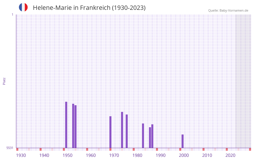 Helene-Marie in der Vornamen-Hitliste von Frankreich (1930-2023)