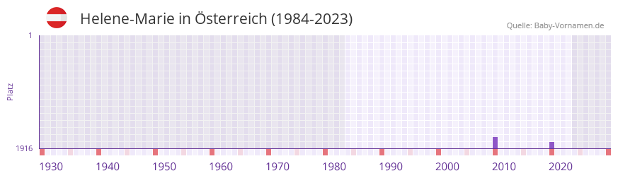 Helene-Marie in der Vornamen-Hitliste von sterreich (1984-2023)