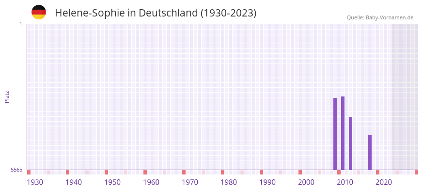 Helene-Sophie in der Vornamen-Hitliste von Deutschland (1930-2023)