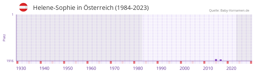 Helene-Sophie in der Vornamen-Hitliste von sterreich (1984-2023)