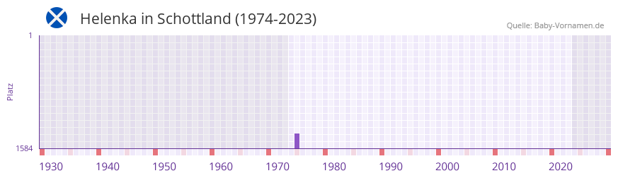 Helenka in der Vornamen-Hitliste von Schottland (1974-2023) Helenka in der Vornamen-Hitliste von Schottland (1974-2023)
