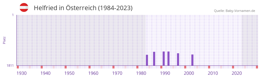 Helfried in der Vornamen-Hitliste von sterreich (1984-2023)