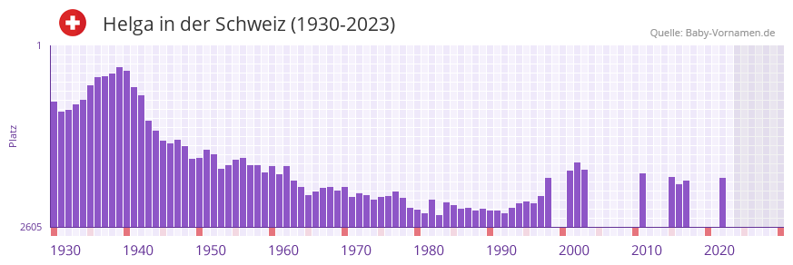 Helga in der Vornamen-Hitliste von der Schweiz (1930-2023)