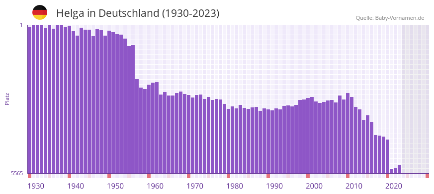 Helga in der Vornamen-Hitliste von Deutschland (1930-2023)