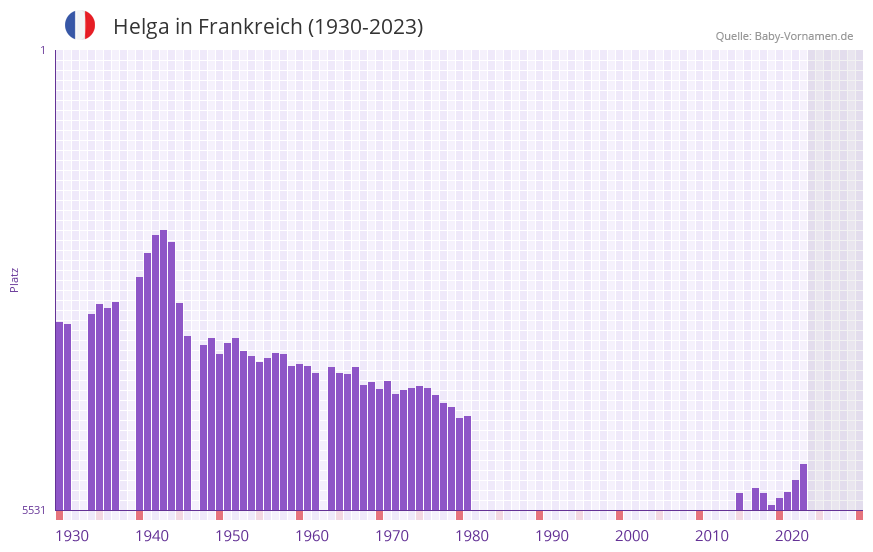 Helga in der Vornamen-Hitliste von Frankreich (1930-2023)