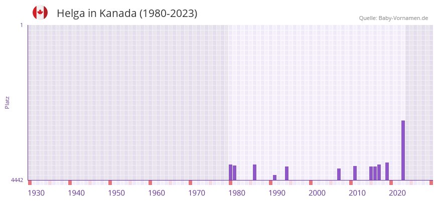Helga in der Vornamen-Hitliste von Kanada (1980-2023)