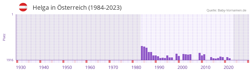 Helga in der Vornamen-Hitliste von sterreich (1984-2023)