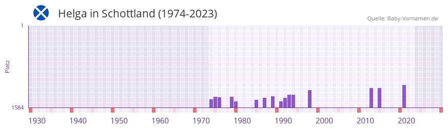 Helga in der Vornamen-Hitliste von Schottland (1974-2023)