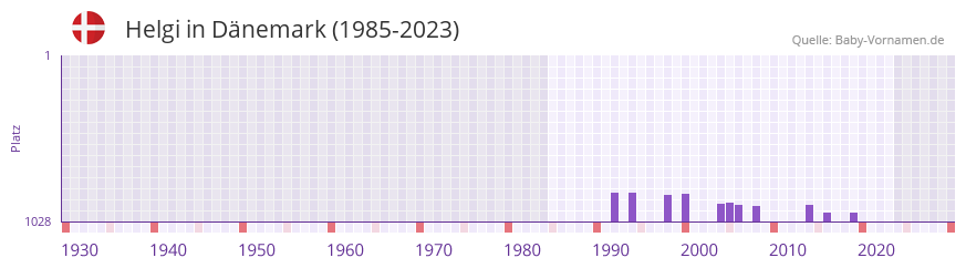 Helgi in der Vornamen-Hitliste von Dänemark (1985-2023) Helgi in der Vornamen-Hitliste von Dänemark (1985-2023)
