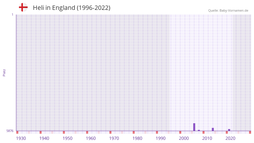 Heli in der Vornamen-Hitliste von England (1996-2022)