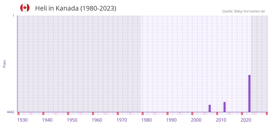 Heli in der Vornamen-Hitliste von Kanada (1980-2023)