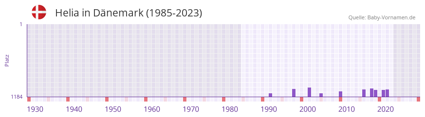 Helia in der Vornamen-Hitliste von Dnemark (1985-2023)