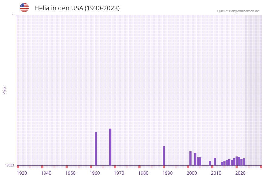 Helia in der Vornamen-Hitliste von den USA (1930-2023)