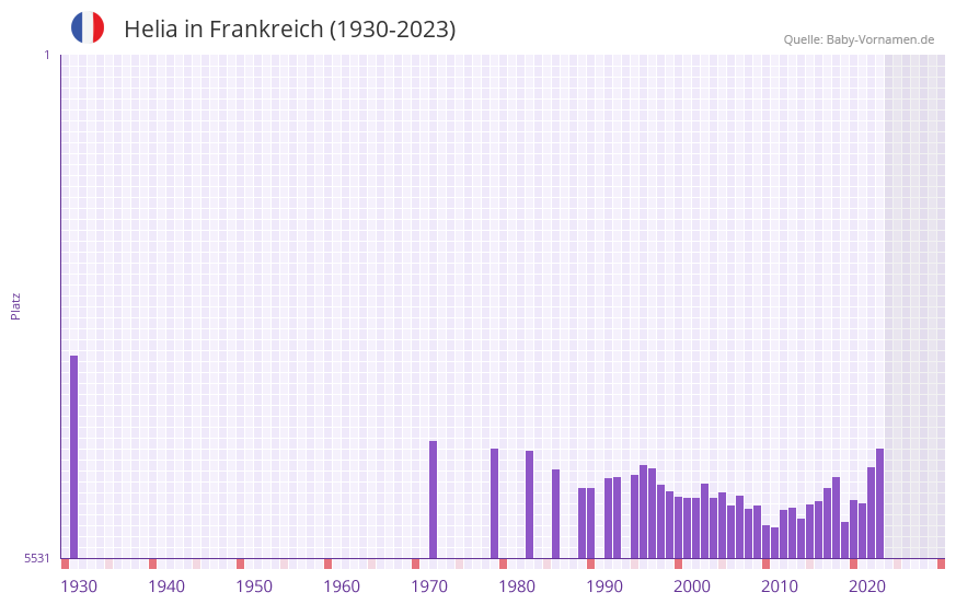 Helia in der Vornamen-Hitliste von Frankreich (1930-2023)
