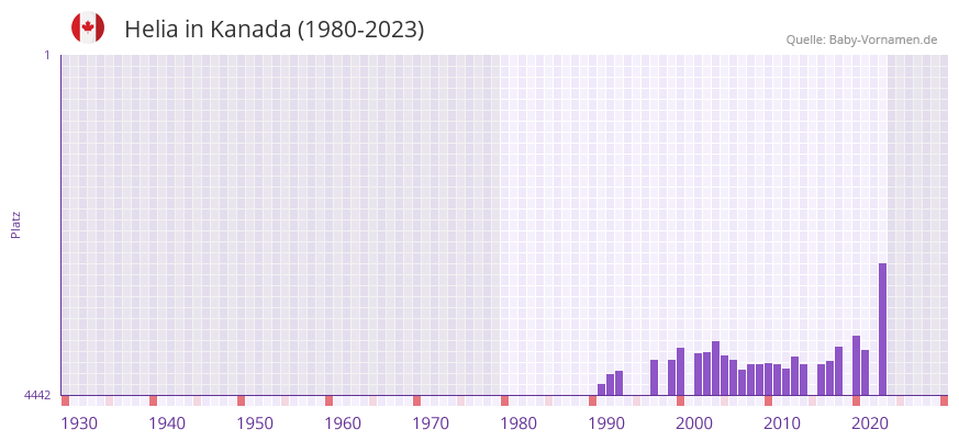 Helia in der Vornamen-Hitliste von Kanada (1980-2023)