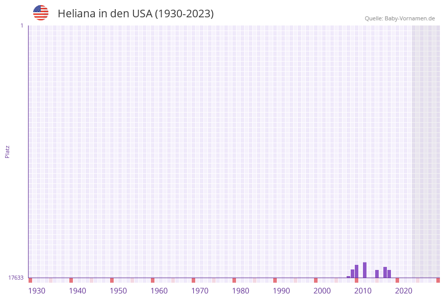Heliana in der Vornamen-Hitliste von den USA (1930-2023)