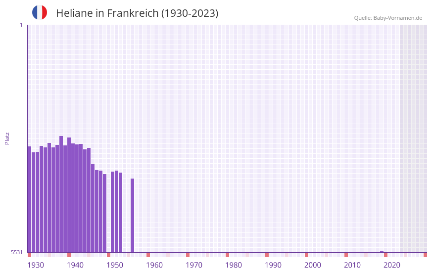 Heliane in der Vornamen-Hitliste von Frankreich (1930-2023)