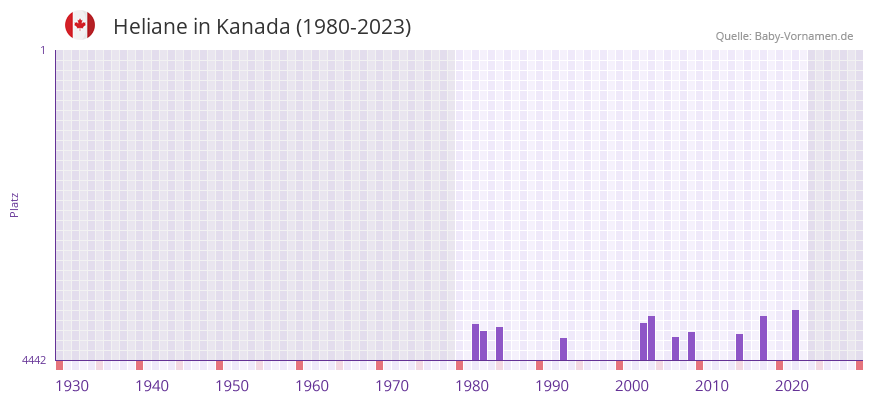 Heliane in der Vornamen-Hitliste von Kanada (1980-2023)